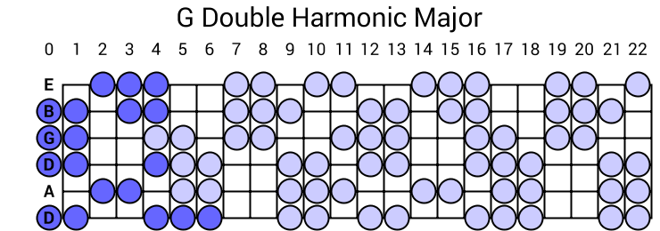 G Double Harmonic Major