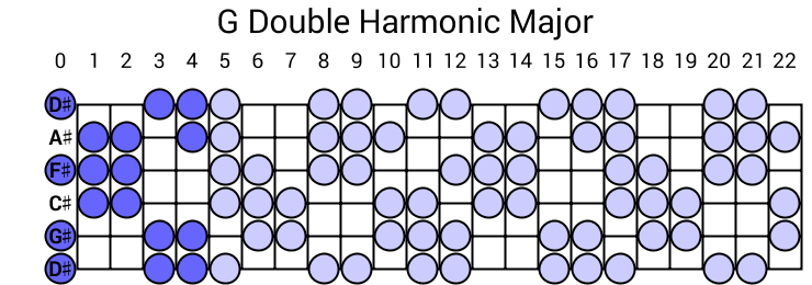G Double Harmonic Major