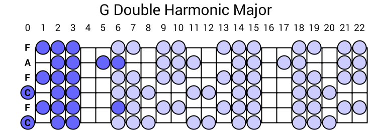 G Double Harmonic Major