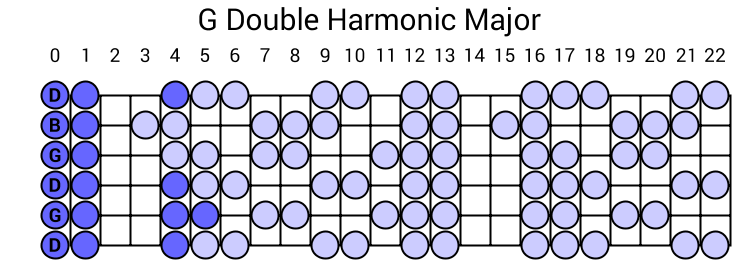 G Double Harmonic Major