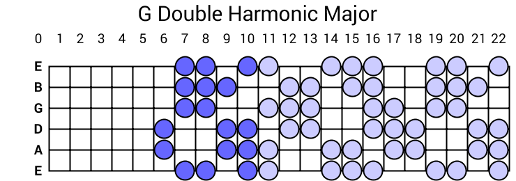 G Double Harmonic Major