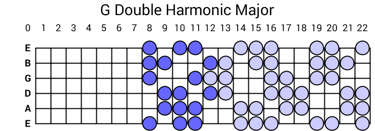 G Double Harmonic Major