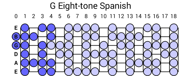 G Eight-tone Spanish