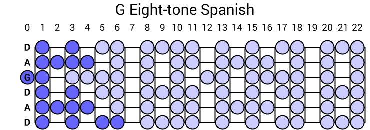 G Eight-tone Spanish
