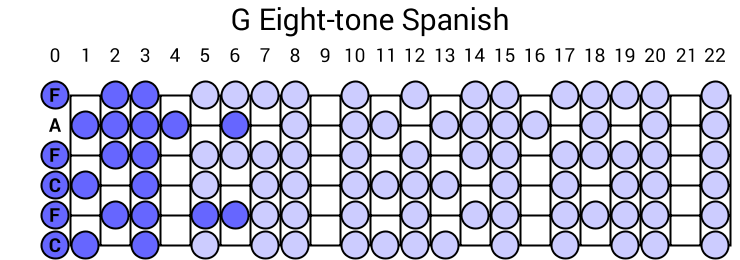 G Eight-tone Spanish