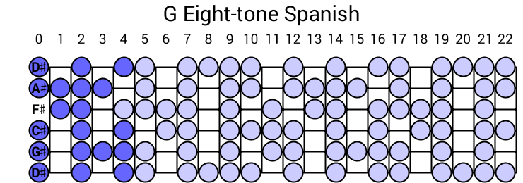 G Eight-tone Spanish