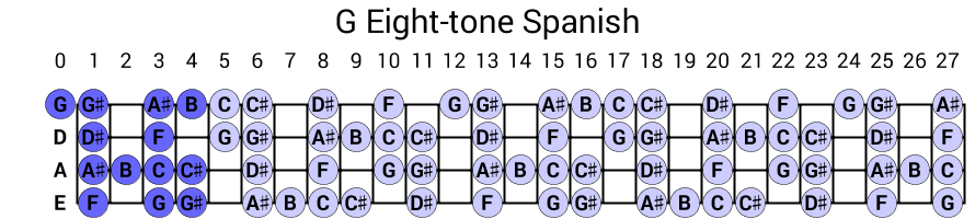 G Eight-tone Spanish