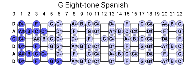 G Eight-tone Spanish