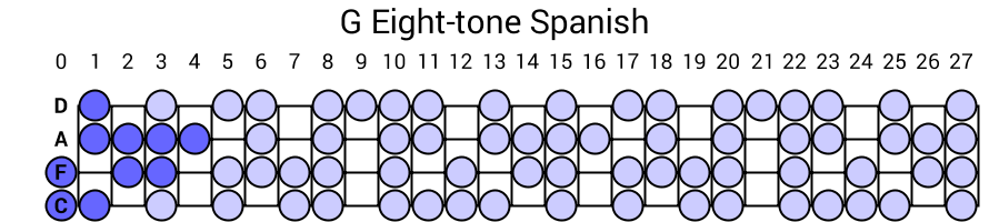 G Eight-tone Spanish