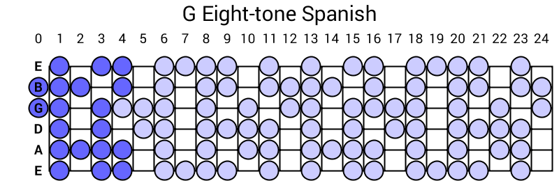 G Eight-tone Spanish