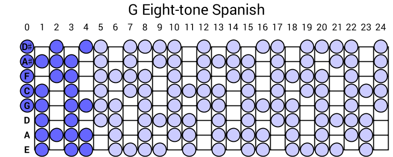 G Eight-tone Spanish