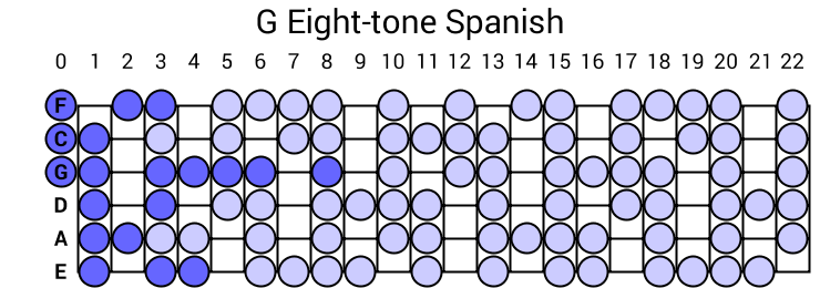 G Eight-tone Spanish