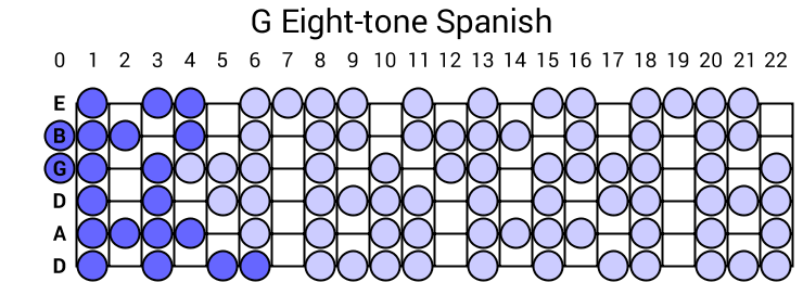 G Eight-tone Spanish