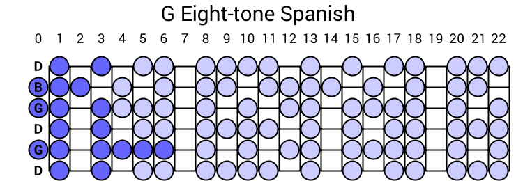 G Eight-tone Spanish