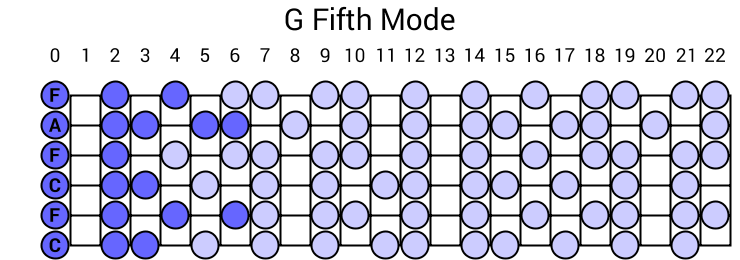 G Fifth Mode