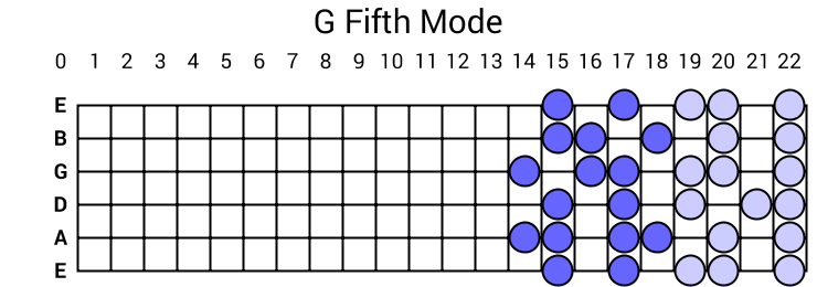 G Fifth Mode
