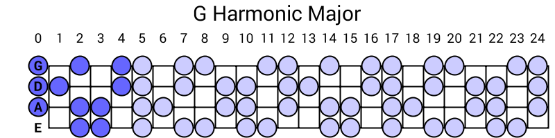 G Harmonic Major
