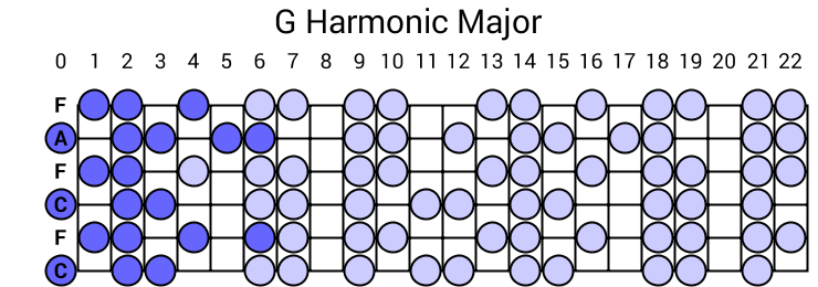 G Harmonic Major