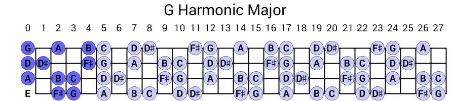 G Harmonic Major