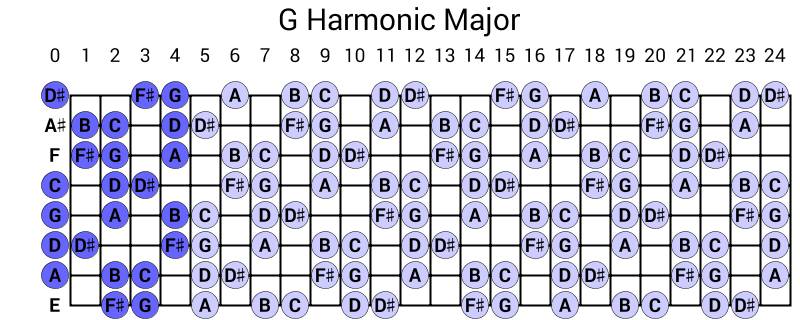 G Harmonic Major