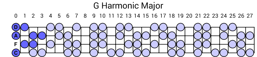 G Harmonic Major