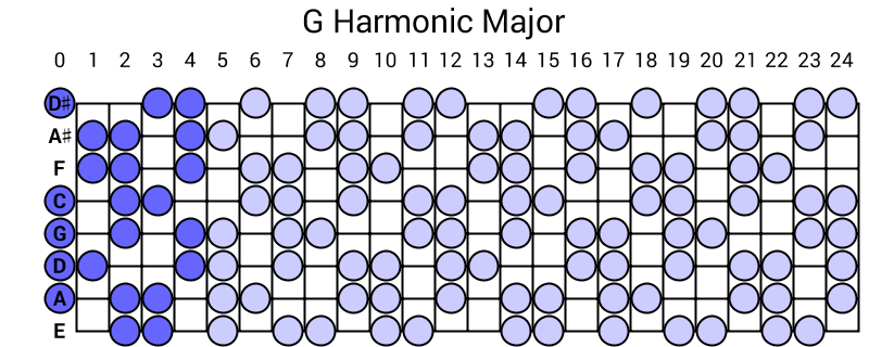 G Harmonic Major