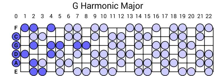 G Harmonic Major