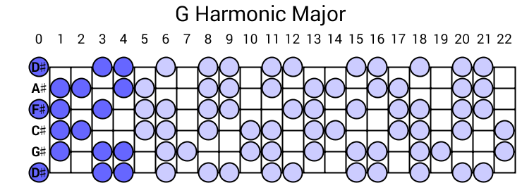 G Harmonic Major