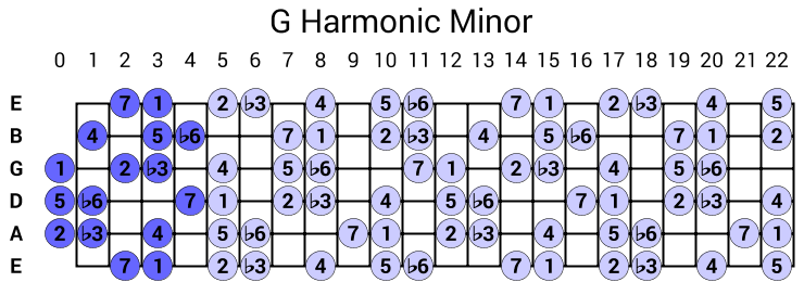 G Harmonic Minor