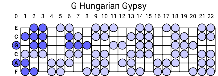 G Hungarian Gypsy