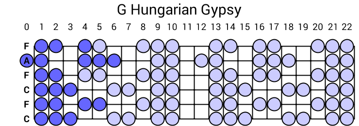 G Hungarian Gypsy