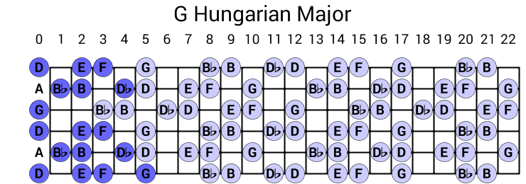 G Hungarian Major