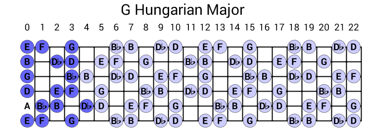 G Hungarian Major