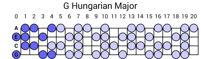 G Hungarian Major