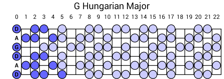G Hungarian Major