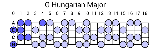 G Hungarian Major