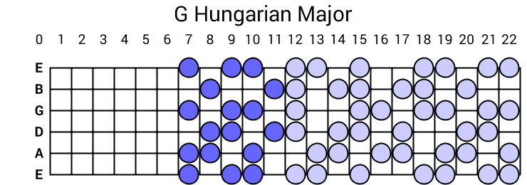G Hungarian Major
