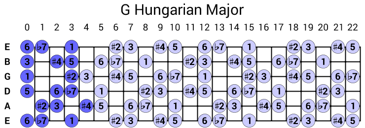 G Hungarian Major