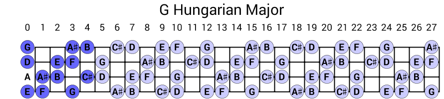 G Hungarian Major