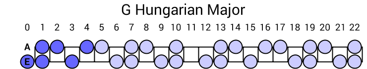 G Hungarian Major