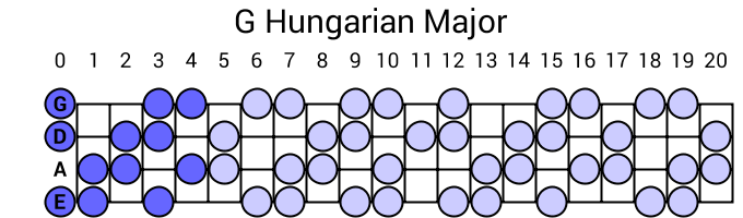 G Hungarian Major