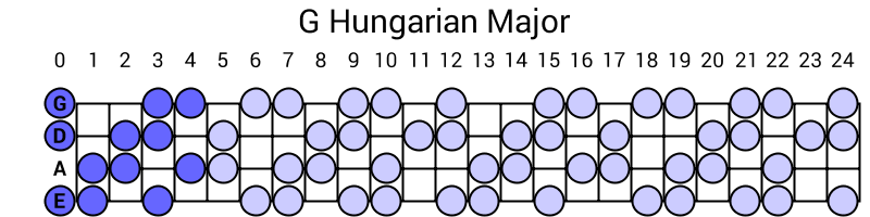 G Hungarian Major