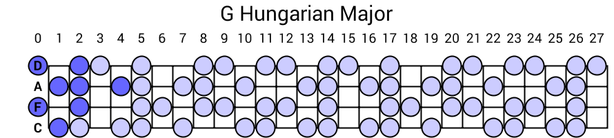 G Hungarian Major