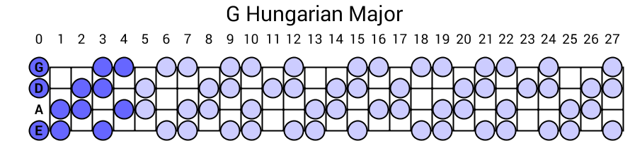 G Hungarian Major