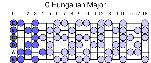 G Hungarian Major