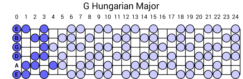 G Hungarian Major