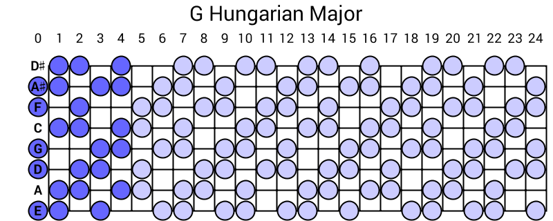 G Hungarian Major