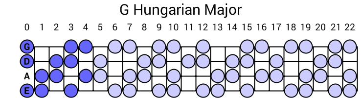 G Hungarian Major