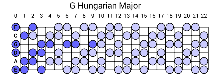 G Hungarian Major