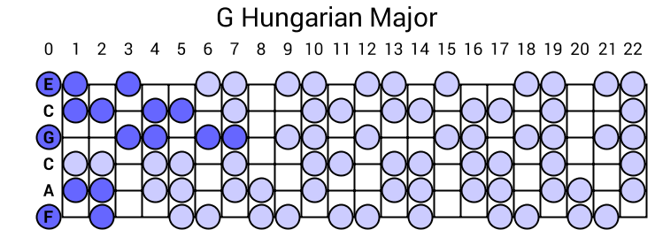 G Hungarian Major